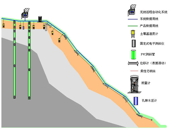 橋梁監測,邊坡監測,靜力水準儀,固定式測斜儀,全向位移計,傾角儀,房屋監測