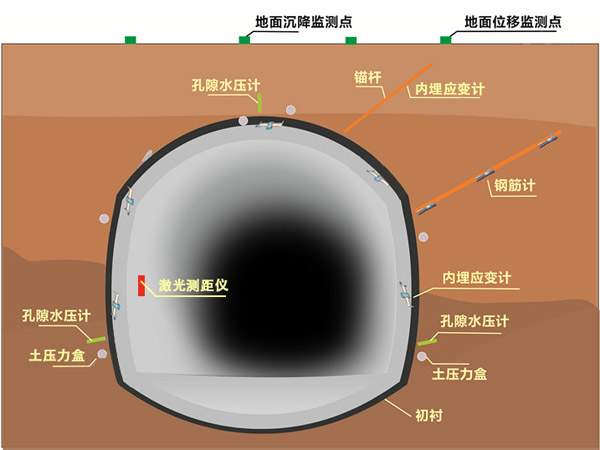 橋梁監測,邊坡監測,靜力水準儀,固定式測斜儀,全向位移計,傾角儀,房屋監測