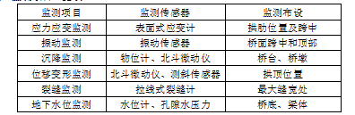 橋梁監測,邊坡監測,靜力水準儀,固定式測斜儀,全向位移計,傾角儀,房屋監測