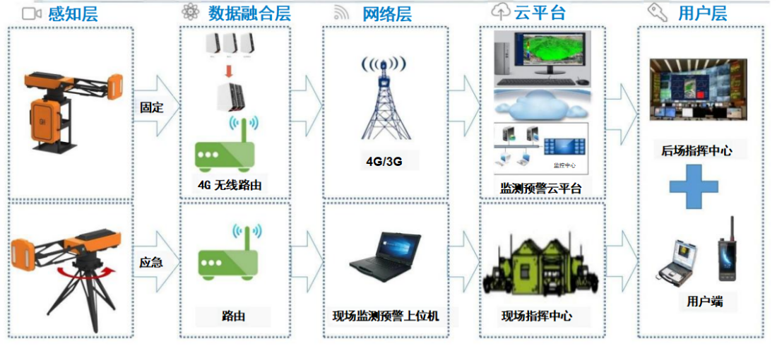 橋梁監測,邊坡監測,靜力水準儀,固定式測斜儀,全向位移計,傾角儀,房屋監測