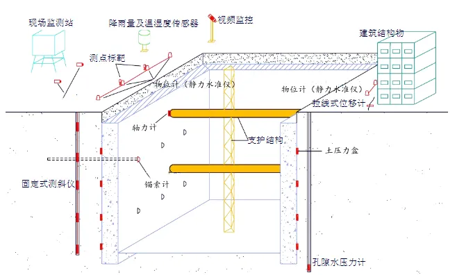 基坑在線監測